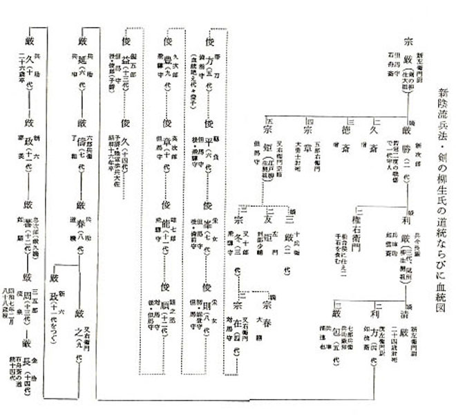 柳生氏の道統ならびに血統図
